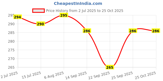 flipkart.com angel mommy Fur Cushions with Insert Filler Microfibre Solid Cushion Pack of 2 angel mommy Price History Graph from 2 Jul 2025 to 22 Oct 2025