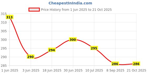 flipkart.com angel mommy Fur Cushions with Insert Filler Microfibre Solid Cushion Pack of 2 angel mommy Price History Graph from 1 Jun 2025 to 21 Oct 2025