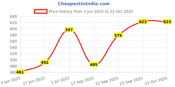 flipkart.com angel mommy Fur Cushions with Insert Filler Microfibre Solid Cushion Pack of 5 angel mommy Price History Graph from 3 Jun 2025 to 21 Oct 2025