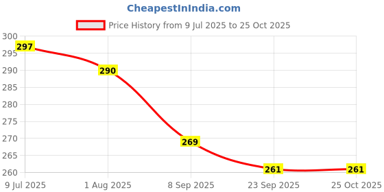 flipkart.com wondershala Fur, Faux Silk, Microfiber Cushions & Pillows Cover wondershala Price History Graph from 9 Jul 2025 to 25 Oct 2025