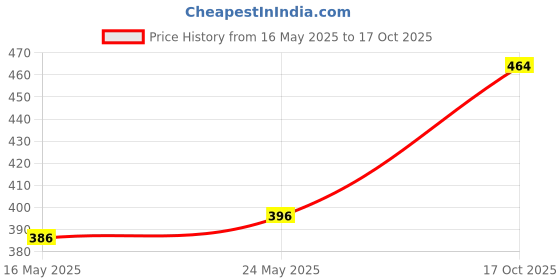 flipkart.com fur friendly ME/SG-P-Cal2-MVit2-4 Pet Health Supplements fur friendly Price History Graph from 16 May 2025 to 17 Oct 2025