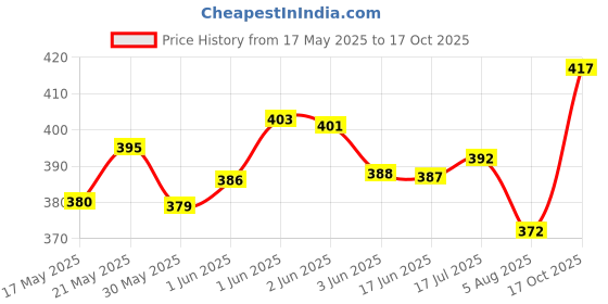 flipkart.com fur friendly ME/SG-P-MVit-3 Pet Health Supplements fur friendly Price History Graph from 17 May 2025 to 17 Oct 2025