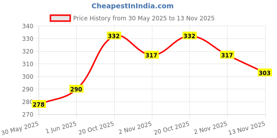 flipkart.com alcazar Fur Harness, Leash & Collar Combo Set (Recommanded for 5-15KG PET) Adjustable Dog Harness & Leash alcazar Price History Graph from 30 May 2025 to 13 Nov 2025