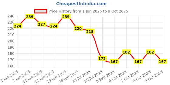 flipkart.com cyuteenuts Fur heart pillow Microfibre, Polyester Fibre Solid Cushion Pack of 1 cyuteenuts Price History Graph from 1 Jun 2025 to 8 Oct 2025