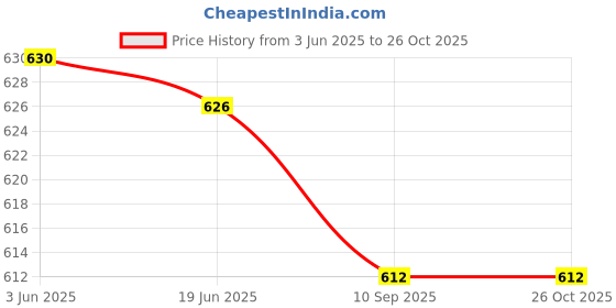 flipkart.com fur jaden Men & Women Tan Messenger Bag - Regular Size fur jaden Price History Graph from 3 Jun 2025 to 26 Oct 2025