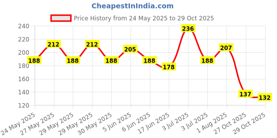 flipkart.com tendsy Fur Knee Cap/ Knee warmer/ Knee Support/Leg Warmer Knee Support tendsy Price History Graph from 24 May 2025 to 27 Oct 2025