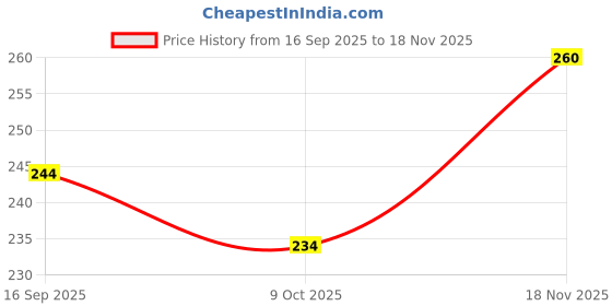 flipkart.com cyuteenuts Fur pillow Microfibre Solid Cushion Pack of 1 cyuteenuts Price History Graph from 16 Sep 2025 to 18 Nov 2025