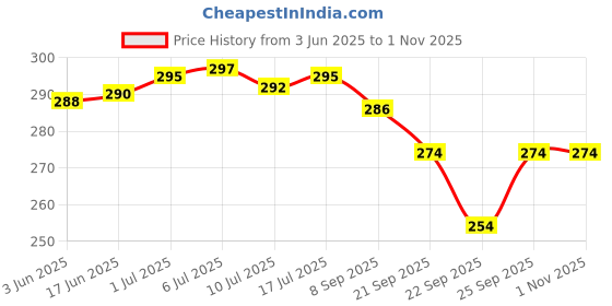 flipkart.com wondershala Fur pillow Microfibre Solid Cushion Pack of 2 wondershala Price History Graph from 3 Jun 2025 to 31 Oct 2025
