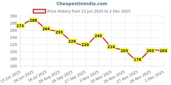 flipkart.com cyuteenuts Fur Pillow Microfibre Solid Cushion Pack of 2 cyuteenuts Price History Graph from 15 Jun 2025 to 2 Dec 2025