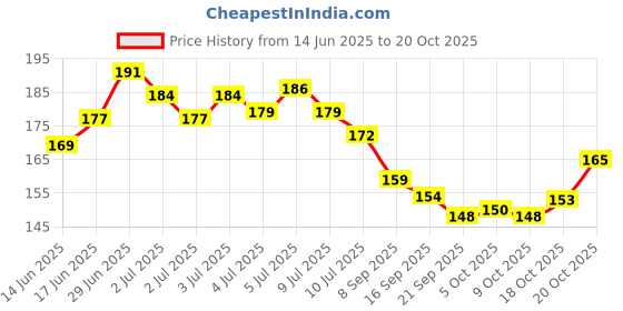 flipkart.com cozyert Fur, Polyester Cushions & Pillows Cover cozyert Price History Graph from 14 Jun 2025 to 18 Oct 2025