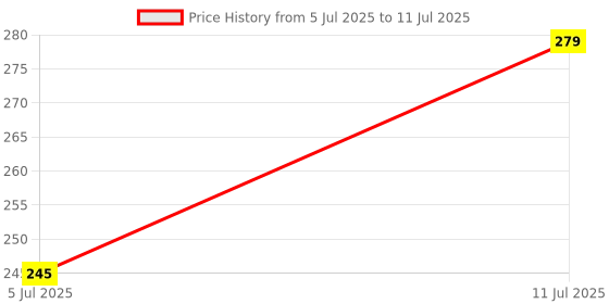 flipkart.com shopngift Fur Soft Plush Regular Diary yes 90 Pages shopngift Price History Graph from 5 Jul 2025 to 11 Jul 2025