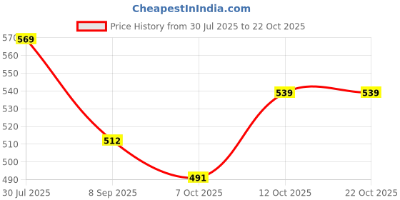 flipkart.com lyla fashion Fur, Wool Solid Coat For Women lyla fashion Price History Graph from 30 Jul 2025 to 22 Oct 2025