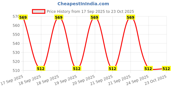 flipkart.com lyla fashion Fur, Wool Solid Coat For Women lyla fashion Price History Graph from 17 Sep 2025 to 22 Oct 2025