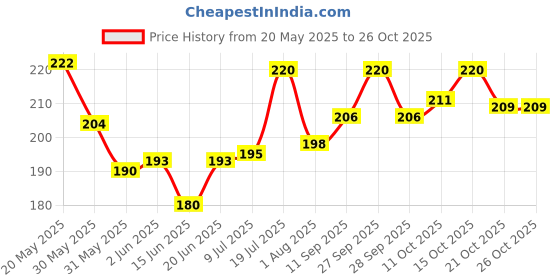 flipkart.com paaltu Furbies Toy Combo (Spike Ball+Nylon Bone medium Size) Nylon, Rubber Ball, Bone For Dog paaltu Price History Graph from 20 May 2025 to 26 Oct 2025