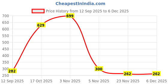 flipkart.com furely USB Rechargeable Automatic Rolling Ball cat Toy 360 ° Rotating, 2 Play Modes Silicone Ball For Dog & Cat furely Price History Graph from 12 Sep 2025 to 4 Dec 2025