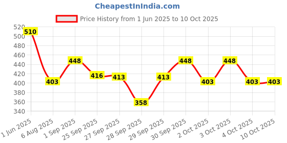 flipkart.com furesta Plastic Blackhead Remover Vacuum Suction Device furesta Price History Graph from 1 Jun 2025 to 9 Oct 2025