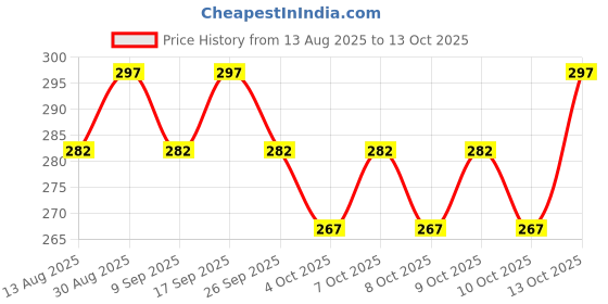 flipkart.com furesta Plastic Blackhead Remover Vacuum Suction Device furesta Price History Graph from 13 Aug 2025 to 13 Oct 2025