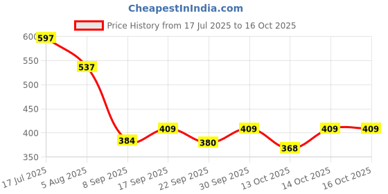 flipkart.com furesta Plastic Blackhead Remover Vacuum Suction Device furesta Price History Graph from 17 Jul 2025 to 16 Oct 2025