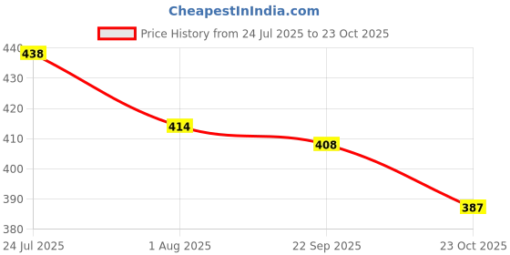 flipkart.com furesta Plastic Blackhead Remover Vacuum Suction Device furesta Price History Graph from 24 Jul 2025 to 23 Oct 2025