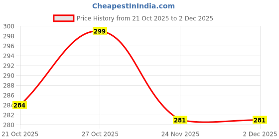 flipkart.com furesta Plastic Blackhead Remover Vacuum Suction Device furesta Price History Graph from 21 Oct 2025 to 2 Dec 2025