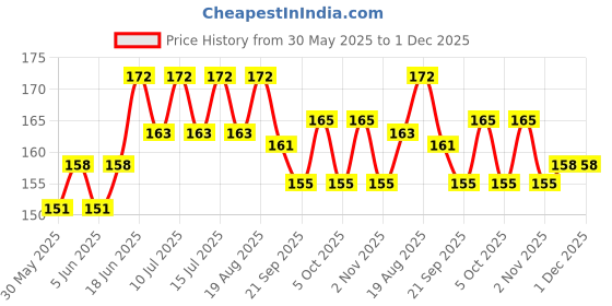 flipkart.com furever friends 200 ml Water Trough furever friends Price History Graph from 30 May 2025 to 30 Nov 2025