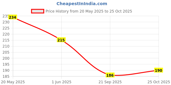 flipkart.com furever friends Cat Food & Water Bowl (400 ml,Small, Silver),Anti-Skid Rubber Base Stainless Steel Pet Bowl furever friends Price History Graph from 20 May 2025 to 25 Oct 2025