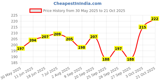 flipkart.com furever friends Dog & Cat ( Set of 2 ) Stainless Steel Pet Bowl furever friends Price History Graph from 30 May 2025 to 21 Oct 2025