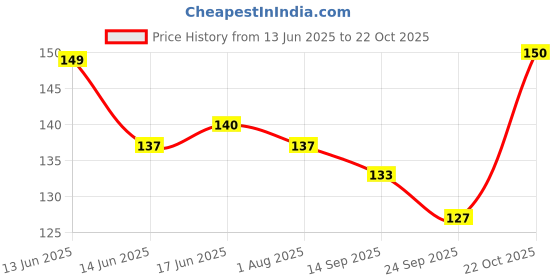 flipkart.com furever friends Dog/Cat Food & Water Bowl, Pet Feeding Bowl for Dogs & Cats (Silver,400ml) Stainless Steel Pet Bowl furever friends Price History Graph from 13 Jun 2025 to 22 Oct 2025