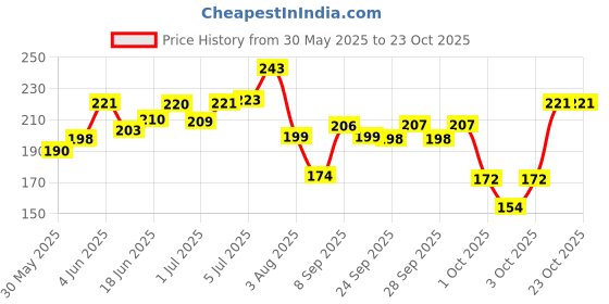 flipkart.com furever friends Stainless Steel Dog Bowl with Rubber Base for Food and Water Bowls Stainless Steel Pet Bowl furever friends Price History Graph from 30 May 2025 to 23 Oct 2025