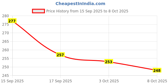 flipkart.com furfeast MunchyYaks Dog Chew 4pc Small Bars| 100% Natural Himalayan Yak Chew Vegetarian Cheese Dog Chew furfeast Price History Graph from 15 Sep 2025 to 8 Oct 2025