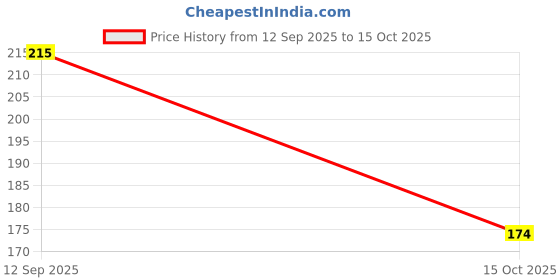 flipkart.com furfeast MunchyYaks Dog Chew Medium Bar | Himalayan Yak Chew Vegetarian Dental Chew Stick Cheese Dog Chew furfeast Price History Graph from 12 Sep 2025 to 15 Oct 2025