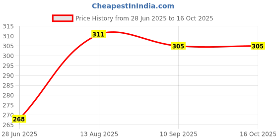 flipkart.com furfeast MunchyYaks Dog Chew Small Bars| 100% Natural Himalayan Yak Chew Vegetarian Cheese Dog Treat furfeast Price History Graph from 28 Jun 2025 to 16 Oct 2025
