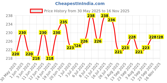 flipkart.com venky's Furfree 200ml Flea and Tick Natural Dog Shampoo venky's Price History Graph from 30 May 2025 to 15 Nov 2025
