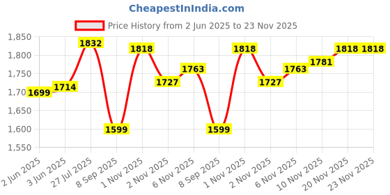 flipkart.com furhaven HORSE SADDLE BLACK FOR FUN RIIDING Saddle furhaven Price History Graph from 2 Jun 2025 to 23 Nov 2025