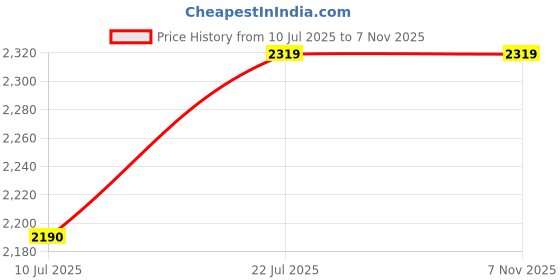 flipkart.com furinno Engineered Wood Open Book Shelf furinno Price History Graph from 10 Jul 2025 to 6 Nov 2025