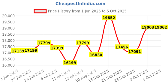 flipkart.com furinno Sheesham Wood Book Shelf with Cabinet Bookcase Books Display Rack Unit for Home Solid Wood Open Book Shelf furinno Price History Graph from 1 Jun 2025 to 5 Oct 2025