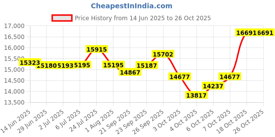 flipkart.com plutus Furion Dual Disc Brake, Alloy Frame Cycle for Adults 27.5 T (inch) Mountain Cycle plutus Price History Graph from 14 Jun 2025 to 26 Oct 2025