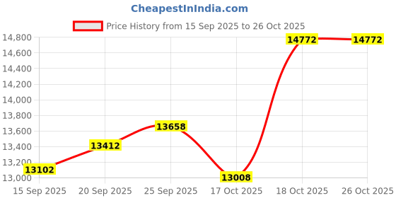 flipkart.com plutus Furion MTB Cycle with 21 Gears, Dual Disc Brake, Alloy Frame Cycle for Adult 27.5 T (inch) Mountain Cycle plutus Price History Graph from 15 Sep 2025 to 26 Oct 2025