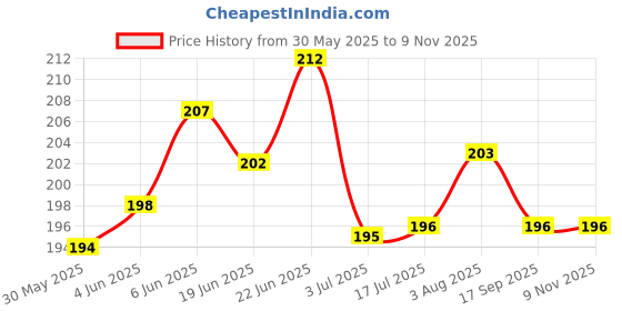 flipkart.com furious3d 100% Calcium Milky Bone digestible Treat for dogs 4 inch Milk, Egg Dog Chew furious3d Price History Graph from 30 May 2025 to 8 Nov 2025