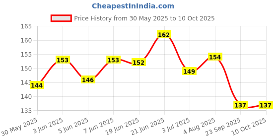 flipkart.com furious3d 100% Digestible Chewable Calcium Bones for Dogs 4 inch Milk Dog Chew furious3d Price History Graph from 30 May 2025 to 10 Oct 2025