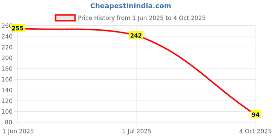 flipkart.com furious3d Army Printed Collar Dog Everyday Collar furious3d Price History Graph from 1 Jun 2025 to 4 Oct 2025
