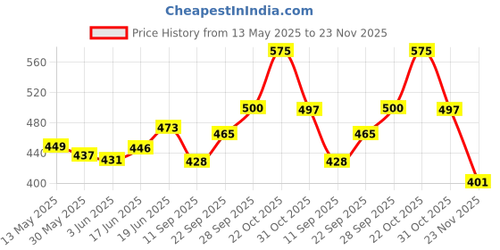 flipkart.com furious3d Barcelona FCB Football - Size: 5 furious3d Price History Graph from 13 May 2025 to 23 Nov 2025