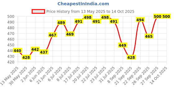 flipkart.com furious3d Blue Brazuca Glider Football - Size: 5 furious3d Price History Graph from 13 May 2025 to 14 Oct 2025