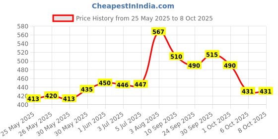 flipkart.com furious3d Colorful Star Champ. Football - Size: 5 furious3d Price History Graph from 25 May 2025 to 7 Oct 2025