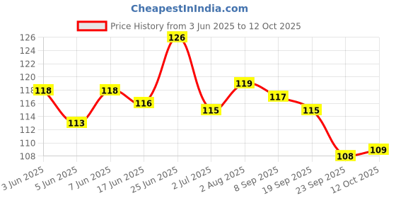 flipkart.com furious3d Dog Biscuit 250 g Dog Food Egg Dog Chew furious3d Price History Graph from 3 Jun 2025 to 12 Oct 2025