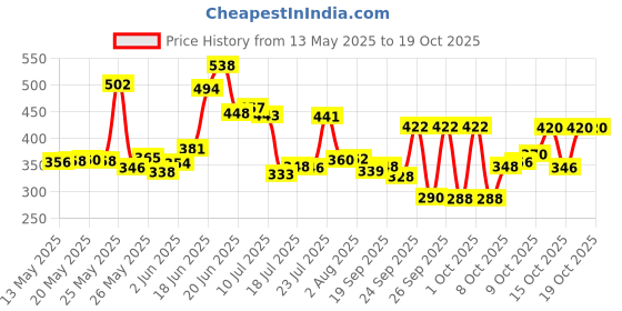 flipkart.com furious3d Krasava Top Glider 2017 Football - Size: 5 furious3d Price History Graph from 13 May 2025 to 18 Oct 2025