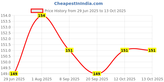 flipkart.com furious3d Long Lasting All-Natural Dog Chew Bones to Keep Your Dog Entertained Chicken Dog Chew furious3d Price History Graph from 29 Jun 2025 to 11 Oct 2025