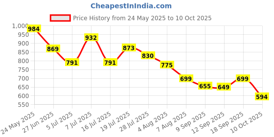 flipkart.com furious3d Maruti Suzuki Eeco furious3d Price History Graph from 24 May 2025 to 10 Oct 2025