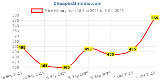 flipkart.com furious3d Maruti Suzuki Swift furious3d Price History Graph from 18 Sep 2025 to 6 Oct 2025