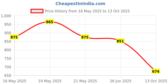 flipkart.com furious3d Maruti Suzuki Swift Dzire furious3d Price History Graph from 16 May 2025 to 13 Oct 2025